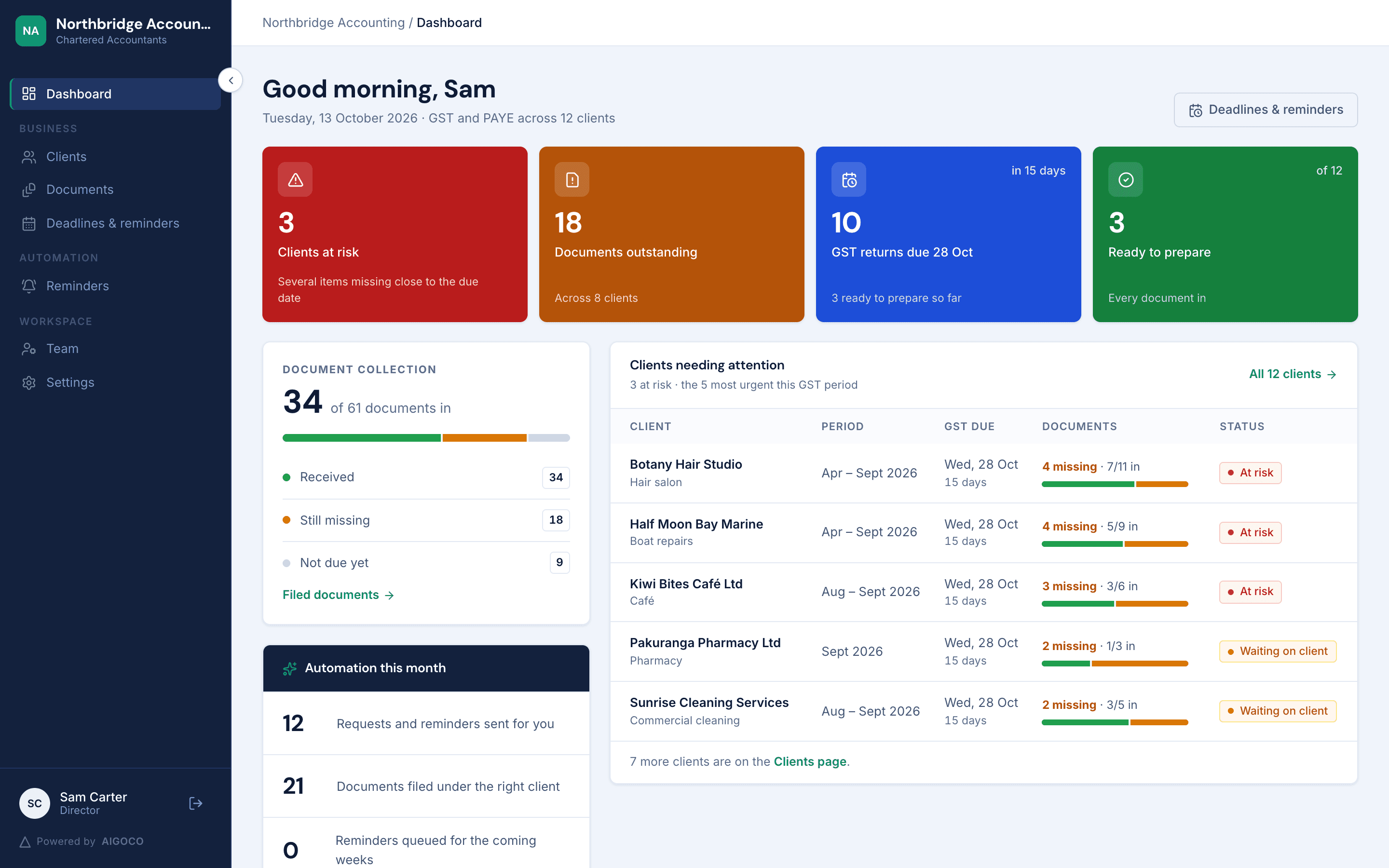 The AIGOCO Accounting dashboard: clients at risk, documents outstanding and returns due